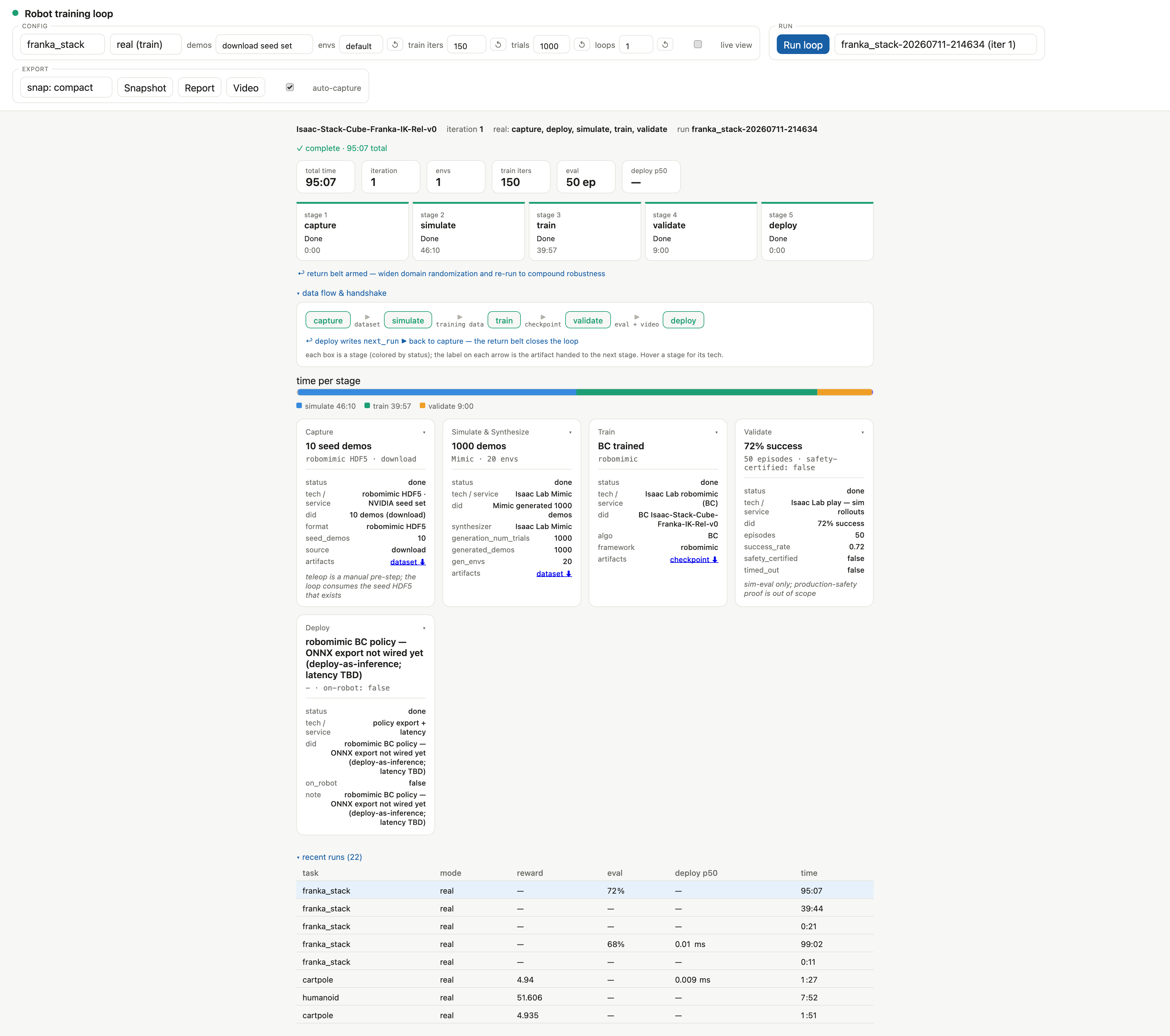 The dashboard after a completed Franka run: the five-stage ring all green, 1,000 generated demonstrations, and 72% validation success over 50 episodes.