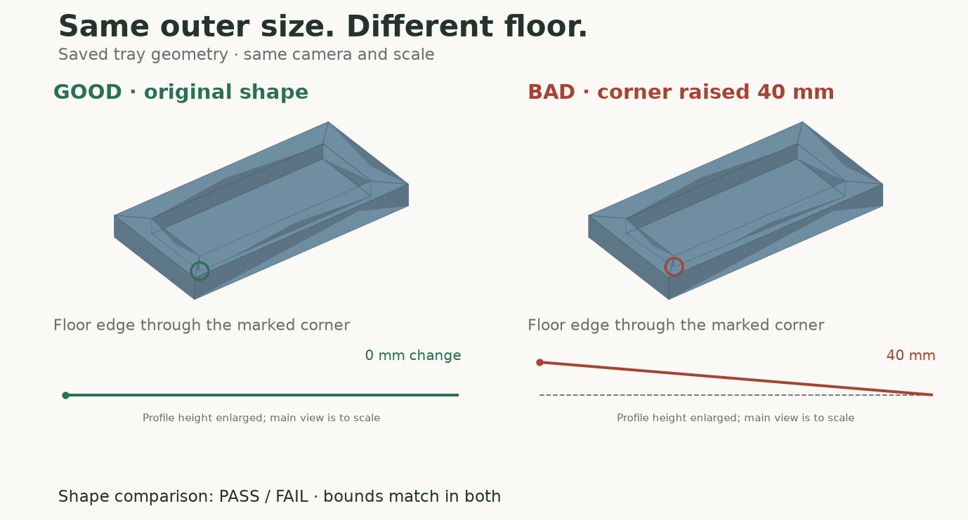 Two shaded views of the saved tray, at the same scale. Their outer dimensions match. A circled interior corner is unchanged in the good version and raised 40 millimetres in the bad version. An enlarged floor-edge profile reveals the difference. Shape preservation passes for the original and fails for the changed tray.