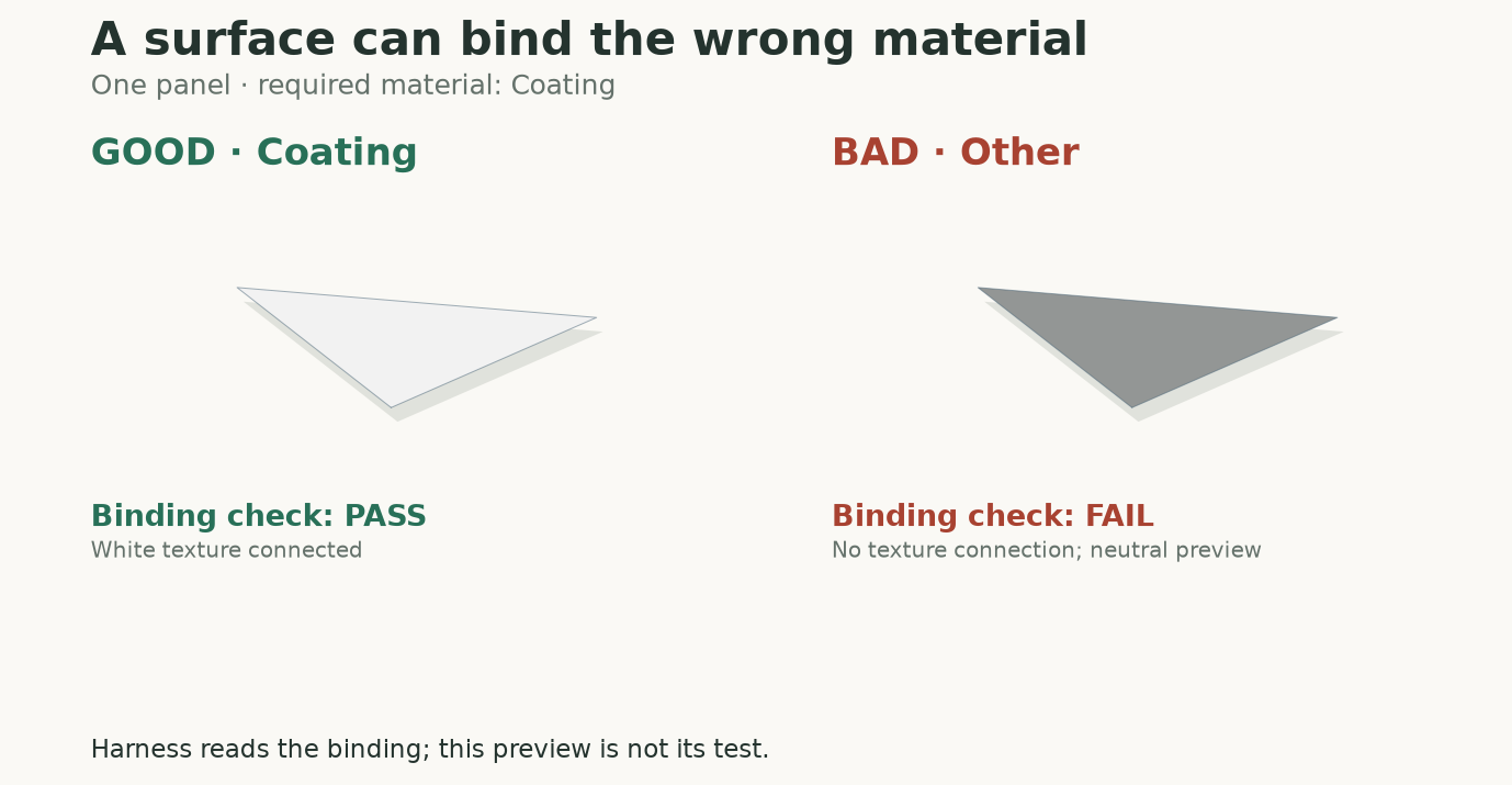 The same triangular panel with two resolved material bindings. Coating connects the supplied white texture and passes. Other has no texture connection and fails the required binding. The diagnostic preview displays Other in neutral gray.