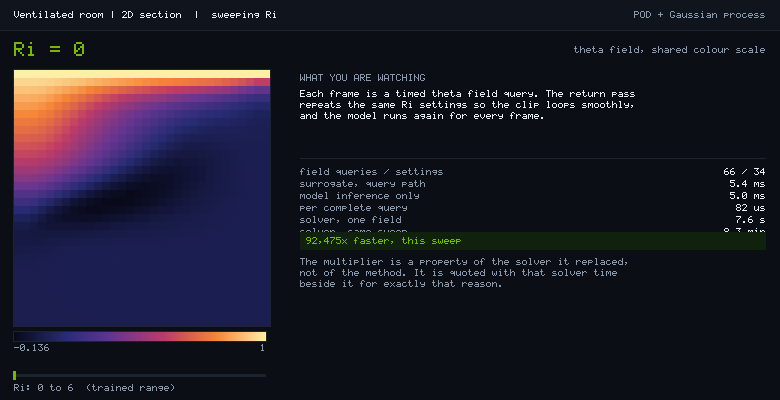 Static preview of a 2D room temperature field at Richardson number zero, with the timed query count and reference workload shown beside it.