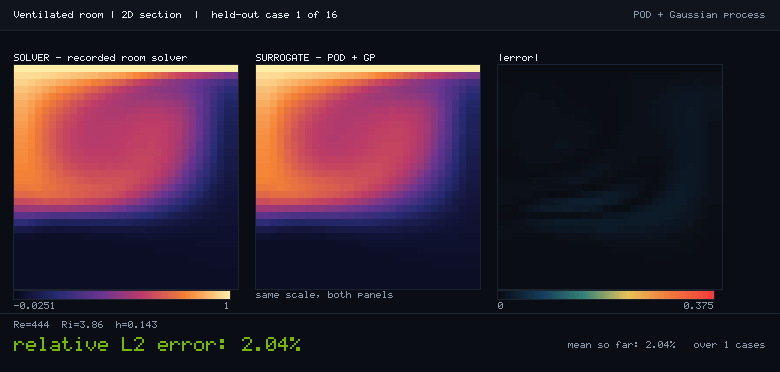 Static preview of the first held-out 2D room case. The reference temperature field, POD plus Gaussian-process prediction and absolute error appear side by side.